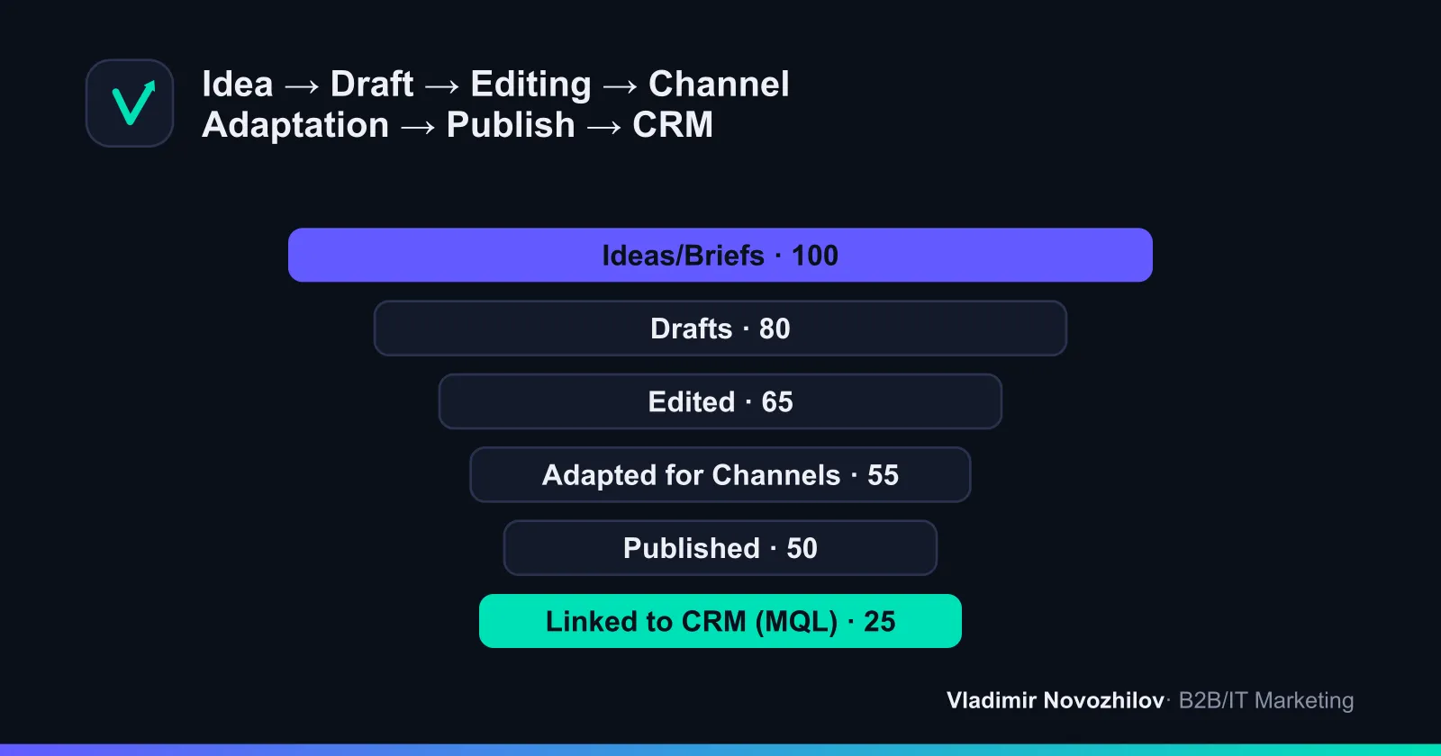 Контент‑пайплайн: от идеи до CRM и выручки
