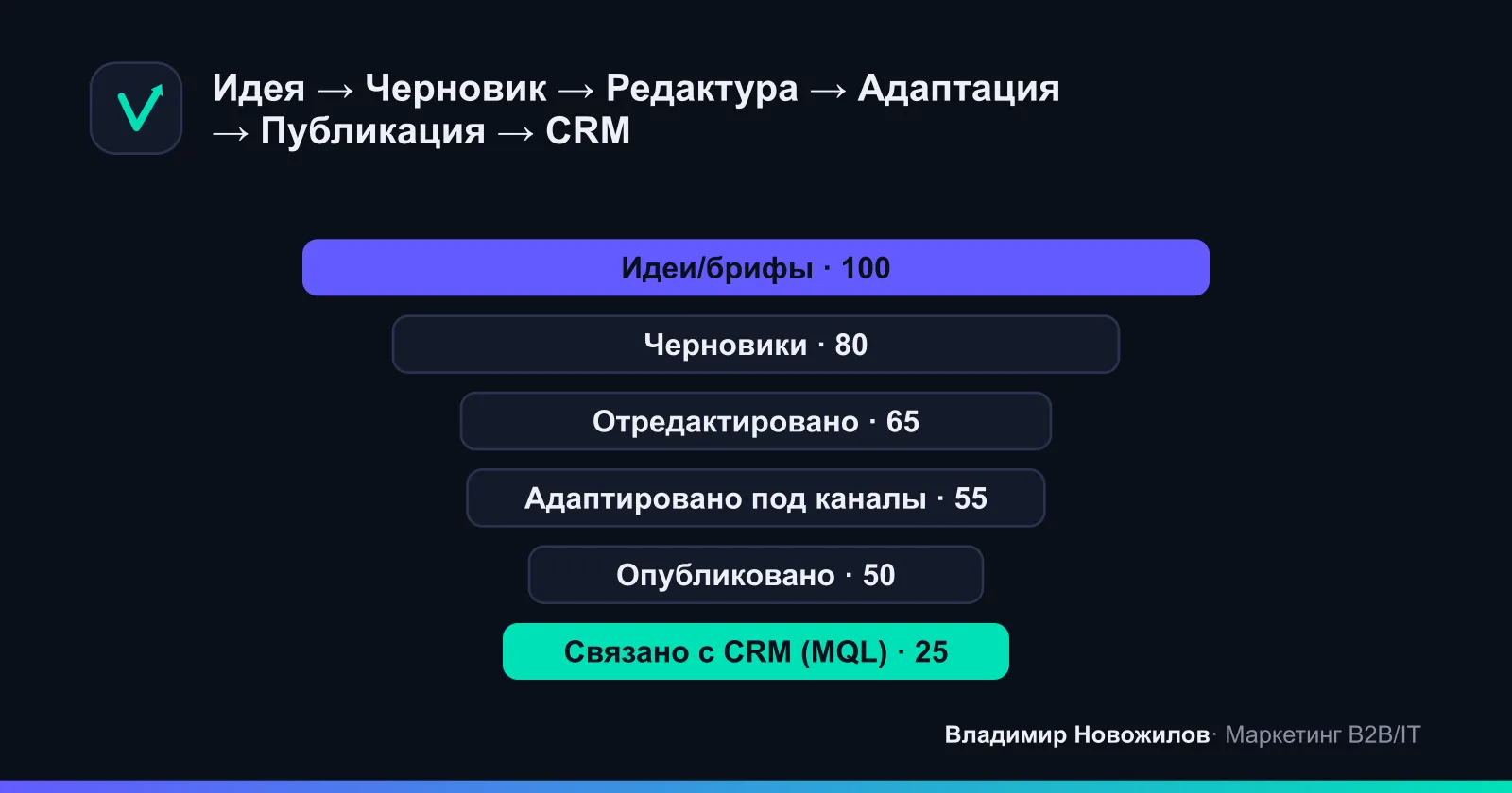Контент‑пайплайн: от идеи до CRM и выручки