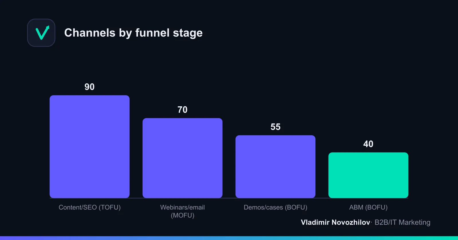 Channel priority by funnel stage: where reach happens and where the deal closes