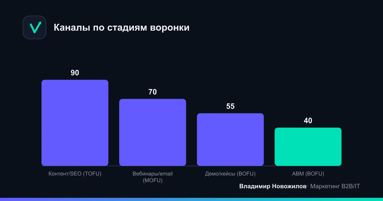 Приоритет каналов по стадиям воронки: где охват, а где закрытие сделки