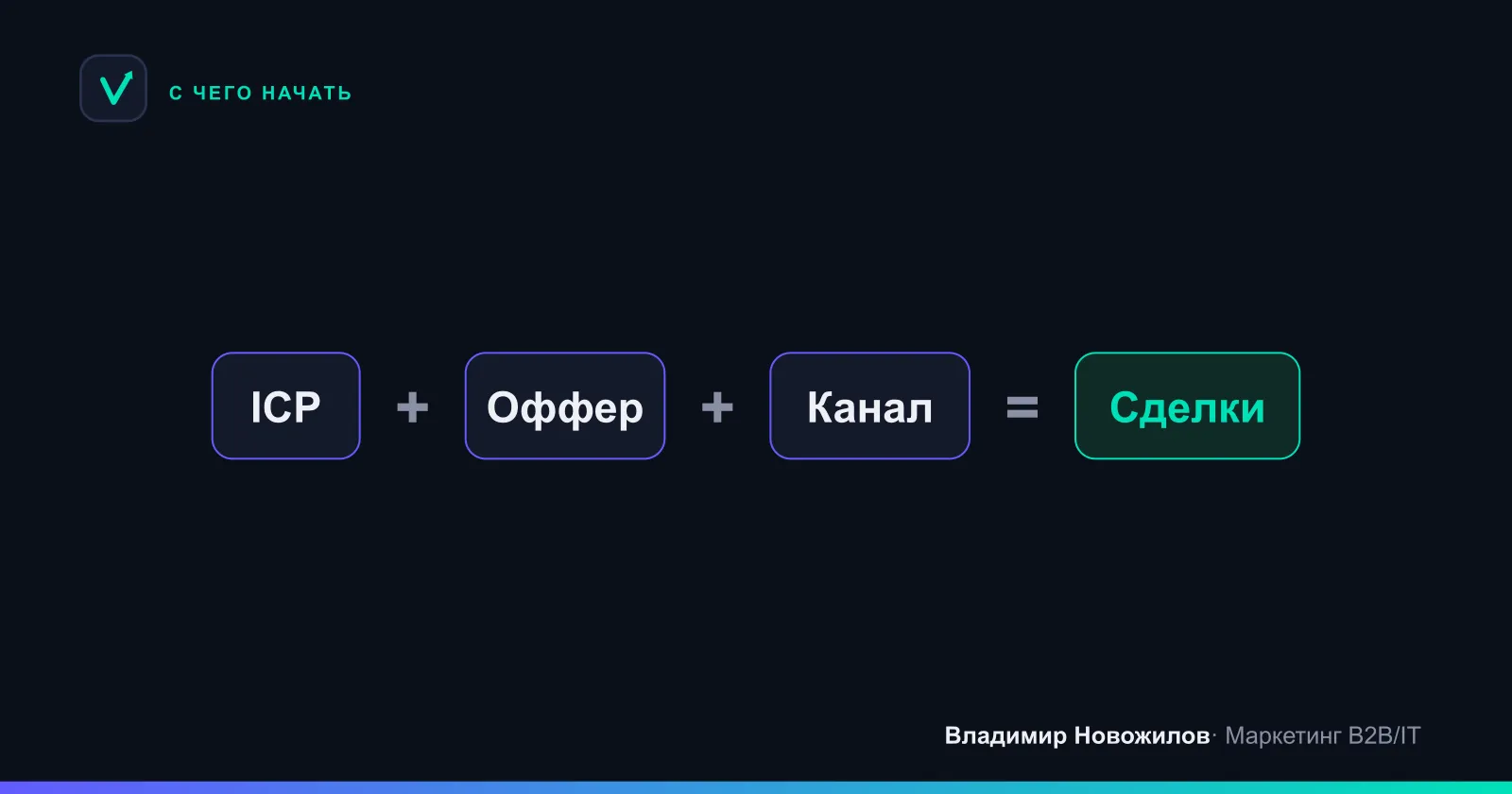 Формула старта B2B-маркетинга: ICP + оффер + канал