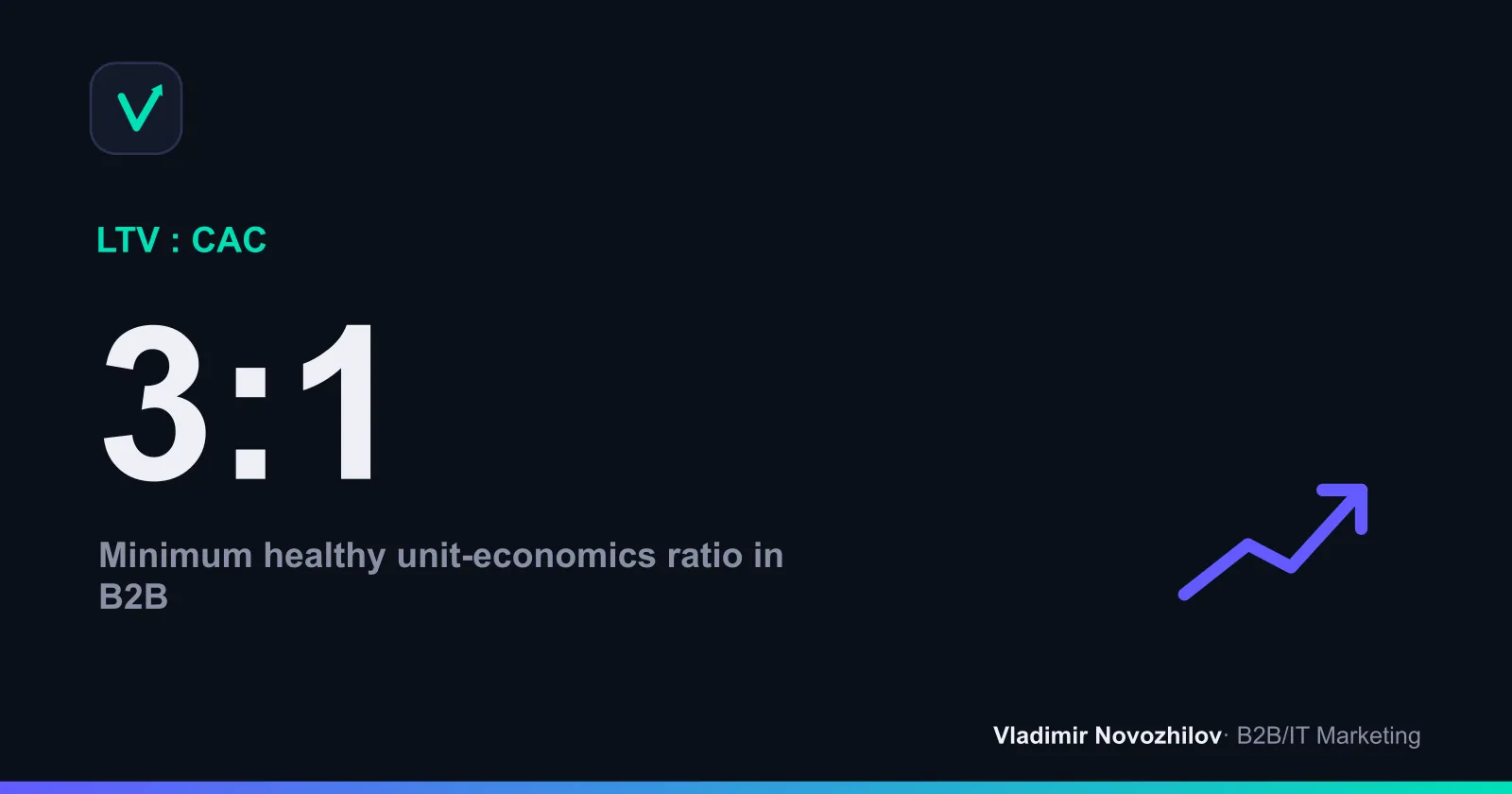 A healthy LTV-to-CAC ratio — a 3:1 benchmark and above