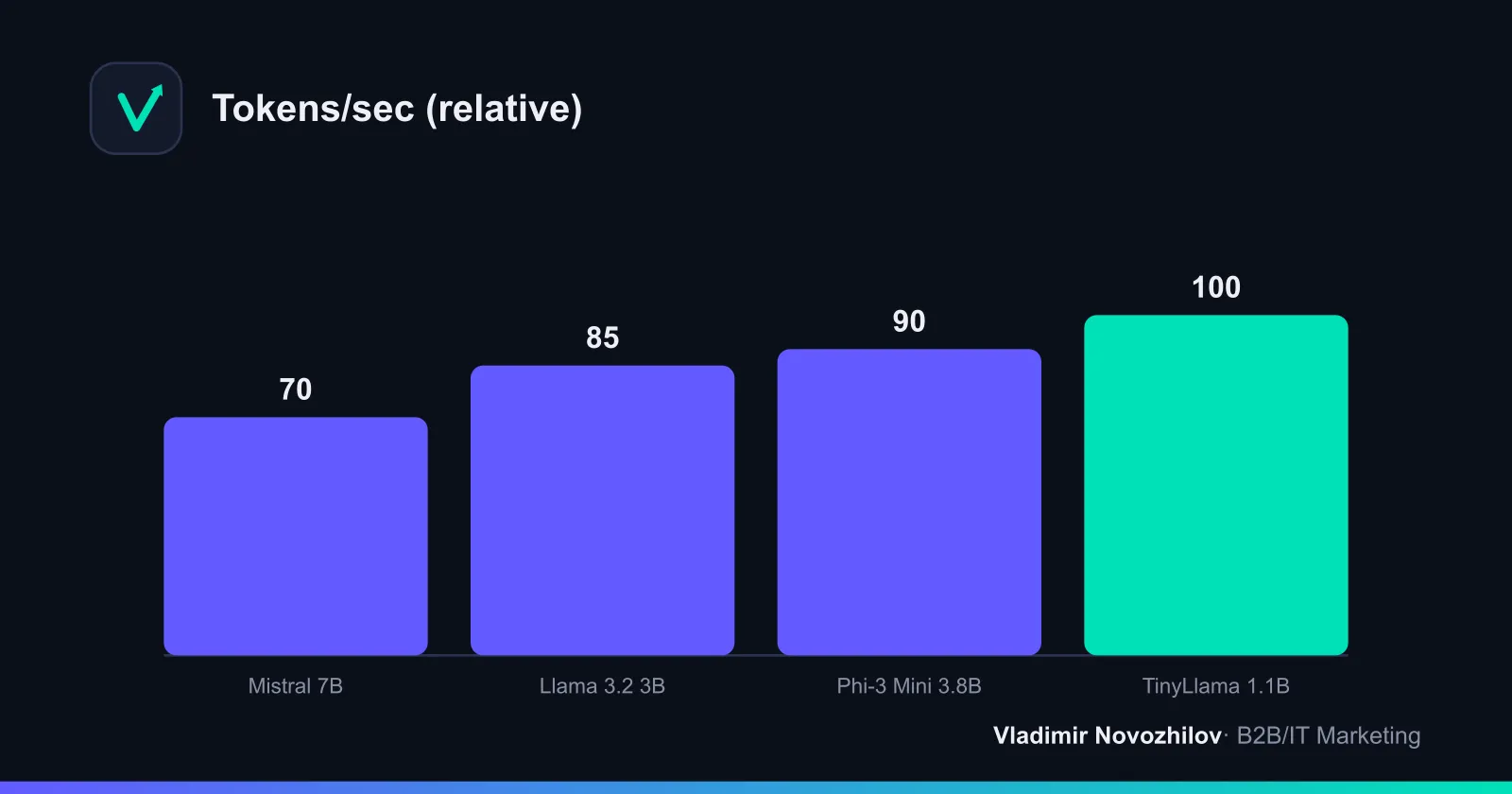 Mini benchmark of free models on an office laptop
