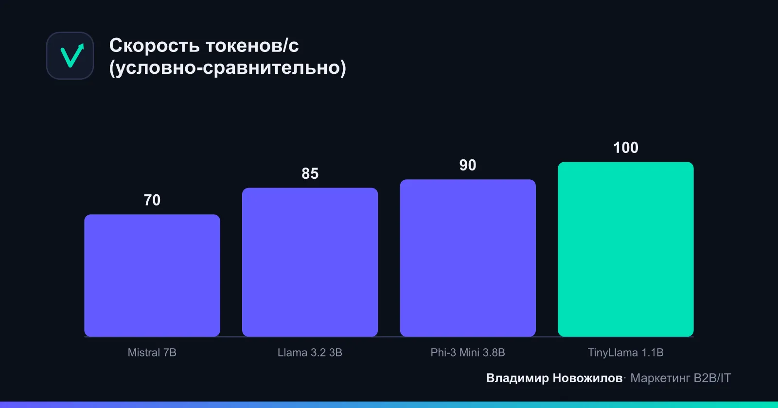 Мини‑бенчмарк бесплатных моделей на офисном ноутбуке