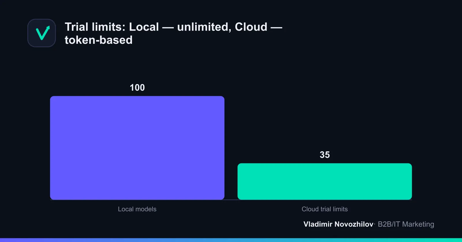 Comparison of free options: local vs cloud
