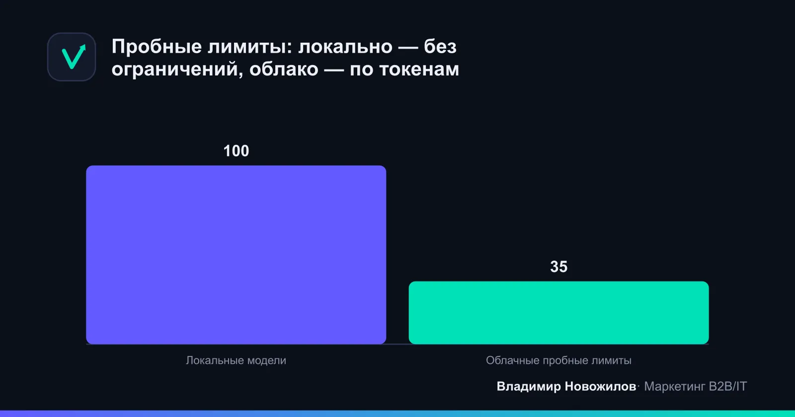 Сравнение бесплатных опций: локально и в облаке
