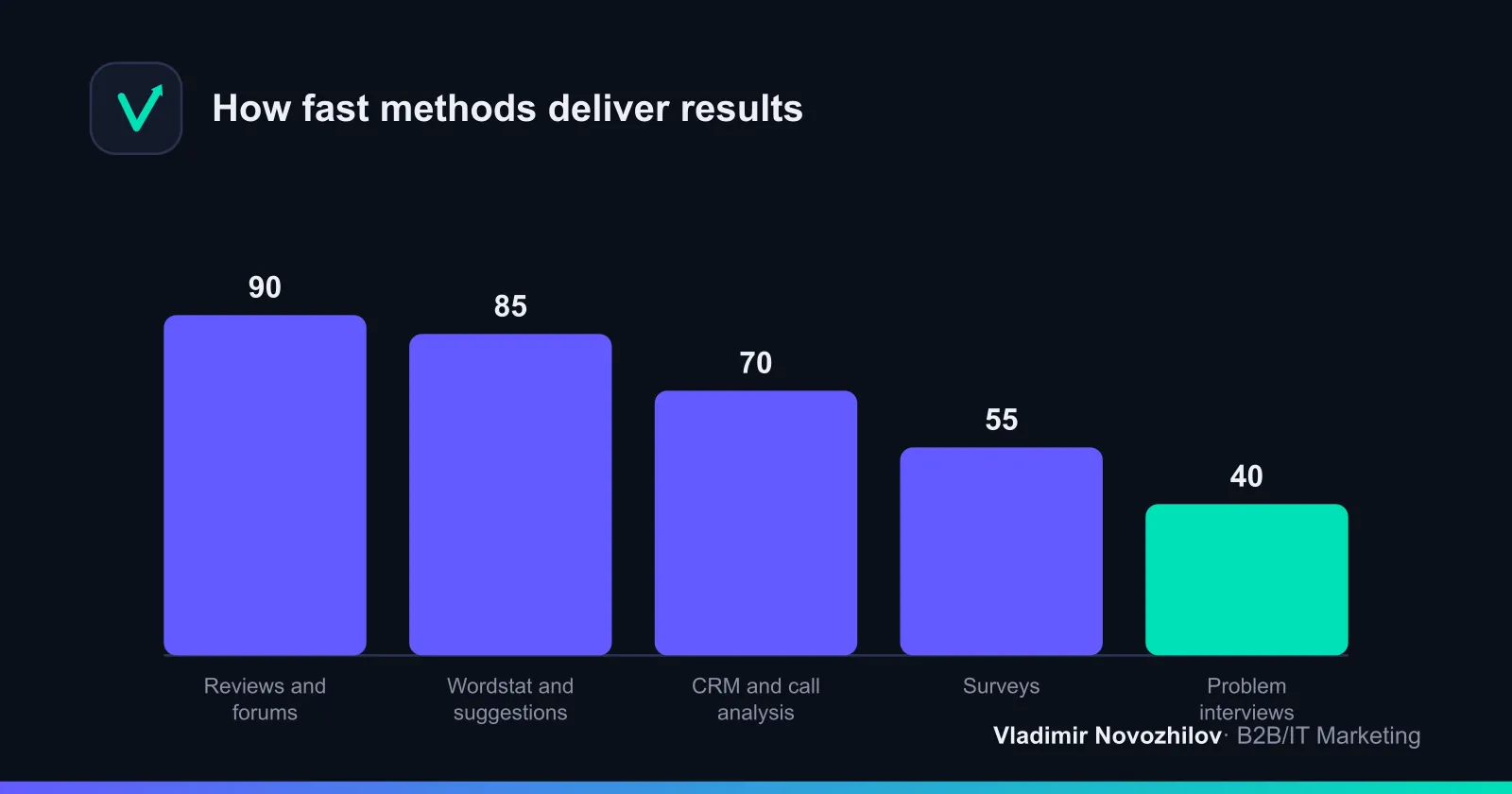 Comparing methods by speed of getting data