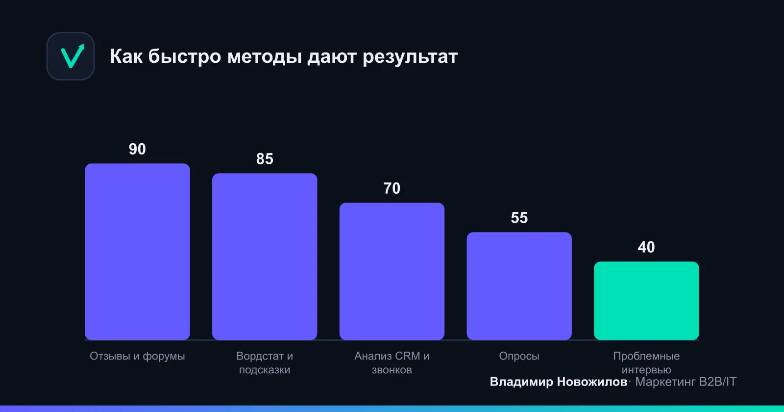 Сравнение методов по скорости получения данных