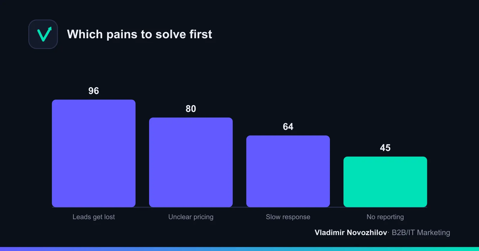 Example of prioritizing pain points by total score