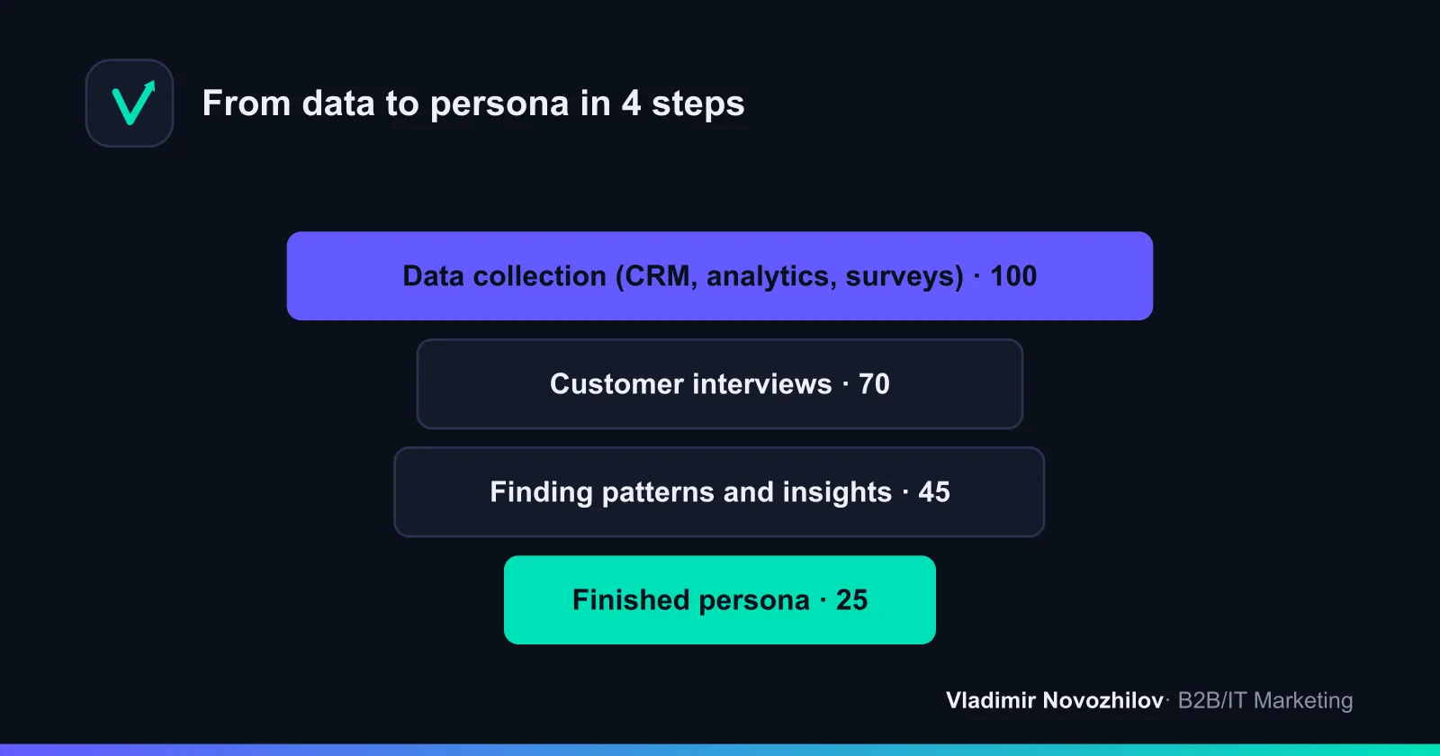 The path from raw data to a finished buyer persona