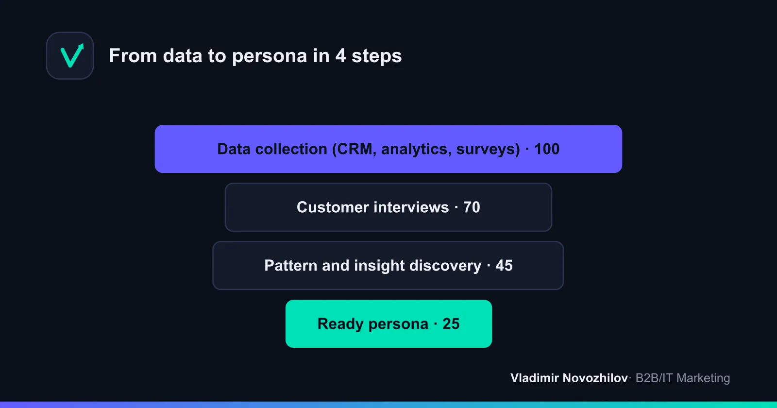 Diagram: how data becomes a working buyer persona