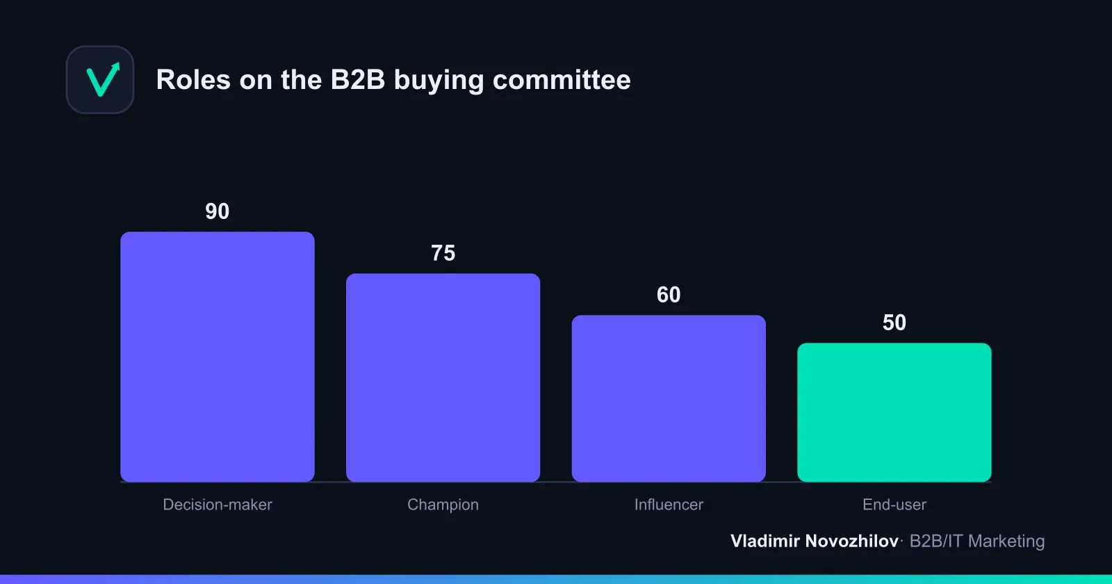 The weight of roles in a B2B purchase when building personas