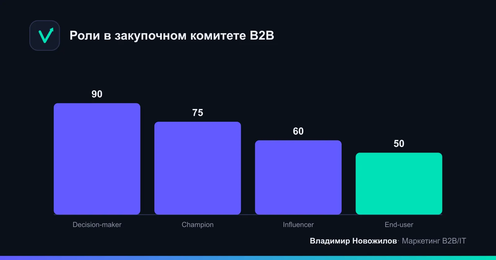 Вес ролей в B2B-закупке при создании персон
