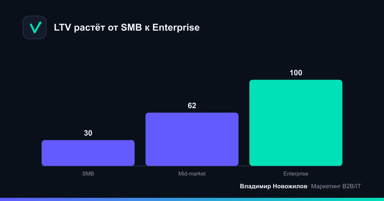 LTV растёт от SMB к Enterprise
