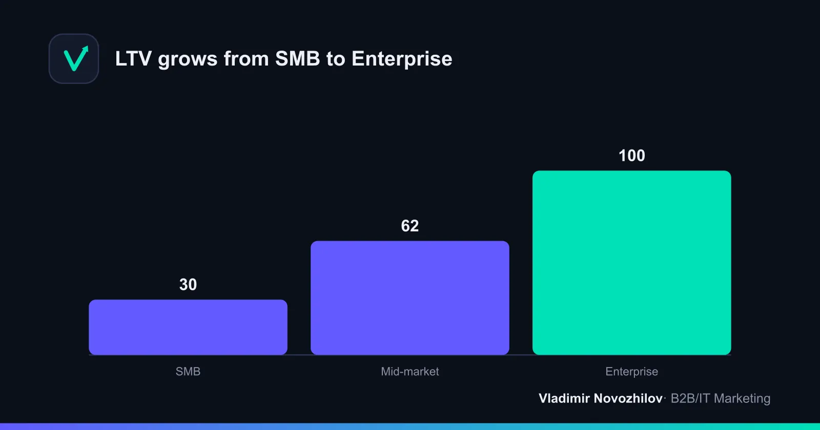 LTV grows from SMB to Enterprise