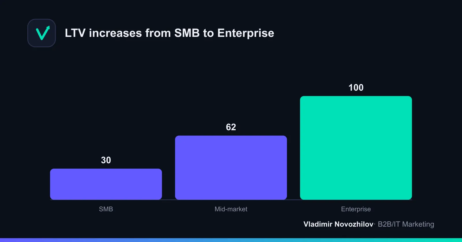Diagram: how LTV grows from SMB to Enterprise