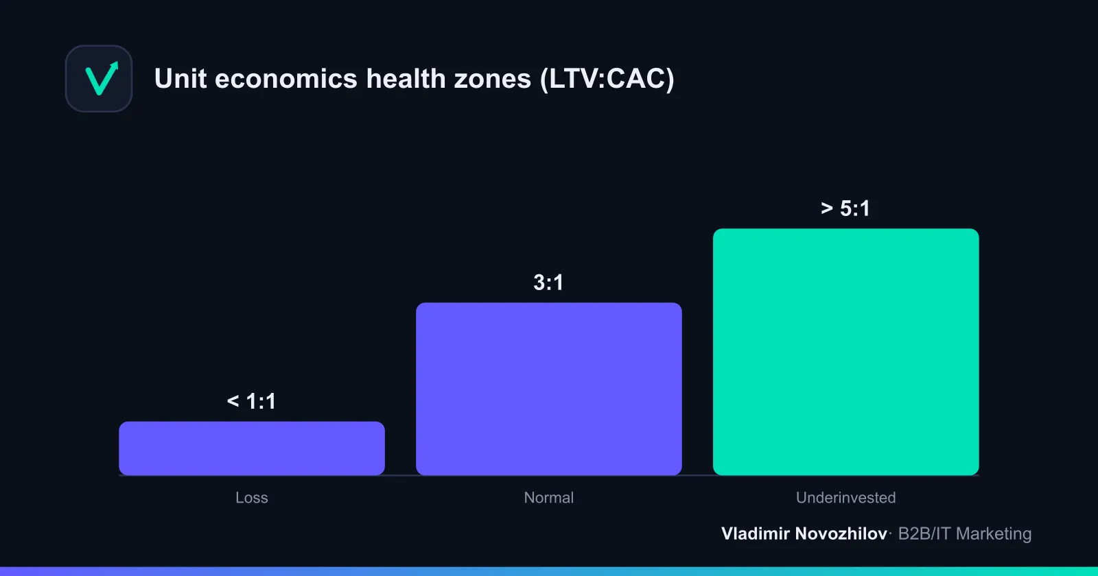 Chart: health zones of unit economics by LTV:CAC