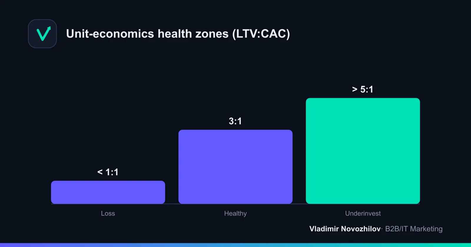 Health zones of unit economics