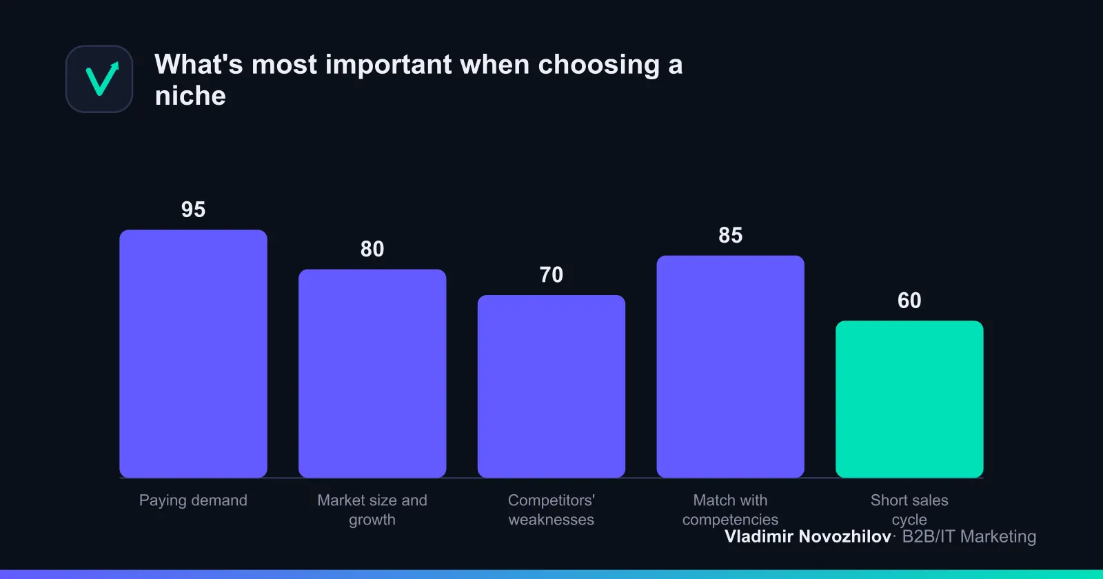 Weight of criteria when choosing a niche (based on B2B project experience)