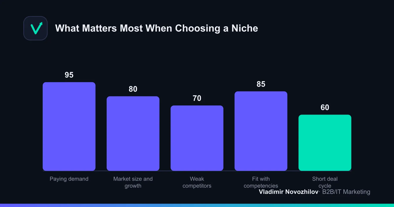 Weight of criteria when choosing a business niche (based on B2B project experience)
