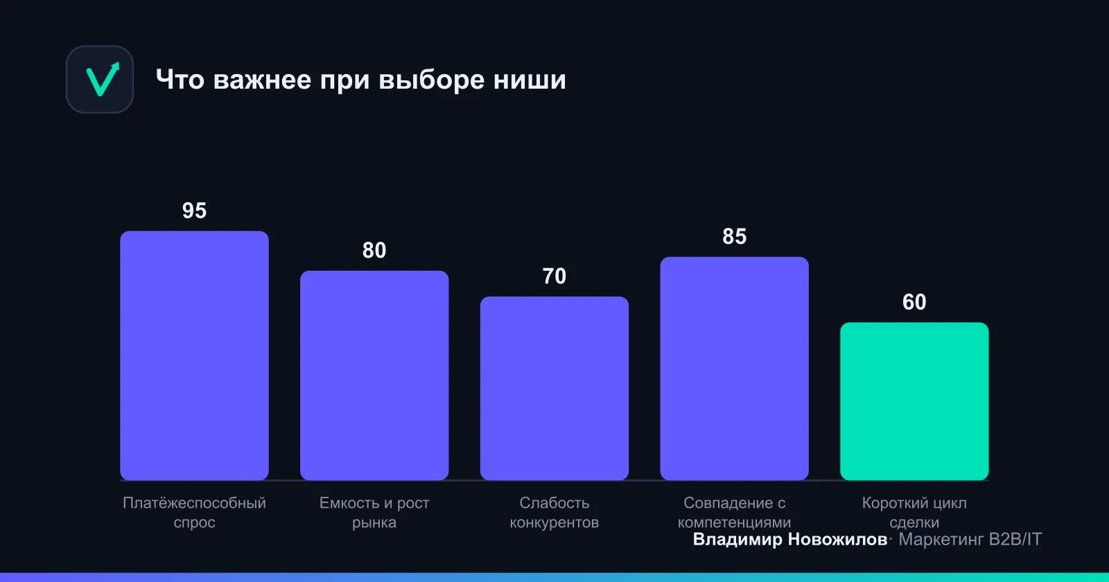 Вес критериев при выборе ниши бизнеса (оценка по опыту B2B-проектов)