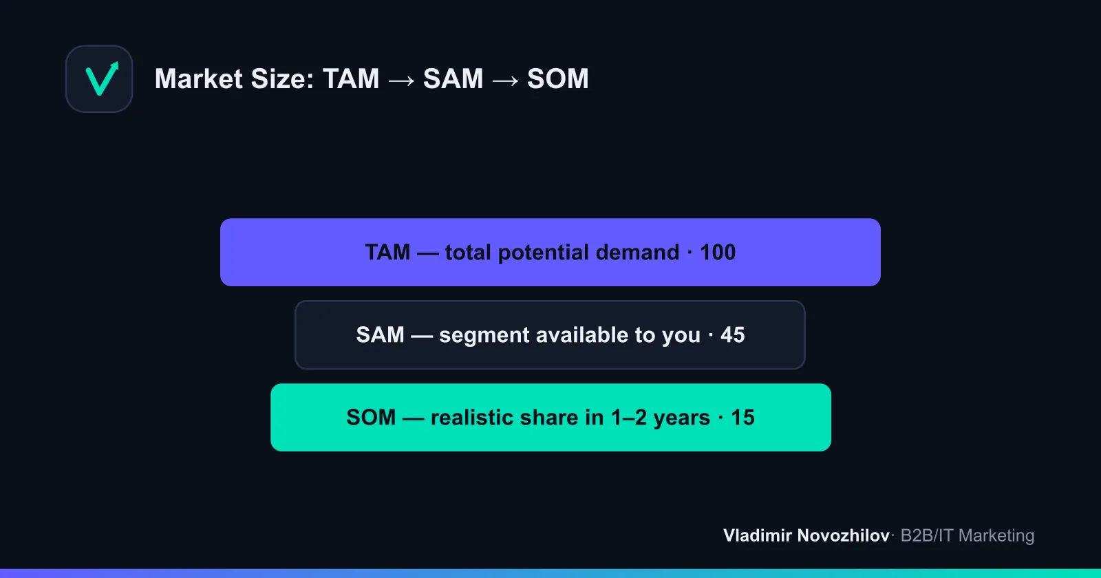 TAM–SAM–SOM model: from the total market to a realistically achievable share