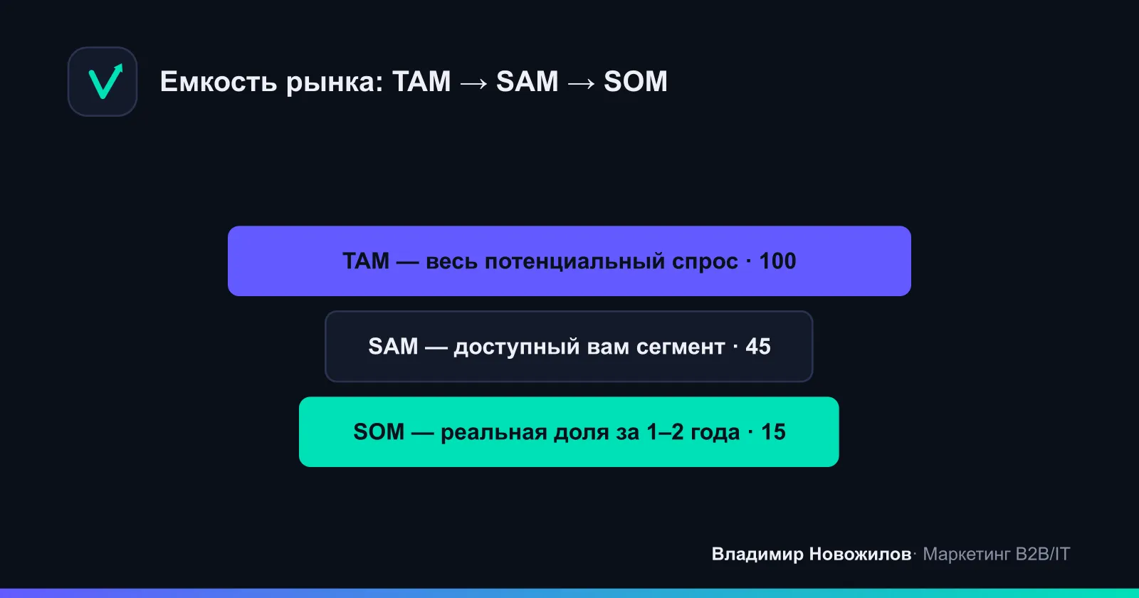 Модель TAM–SAM–SOM: от всего рынка к реально достижимой доле