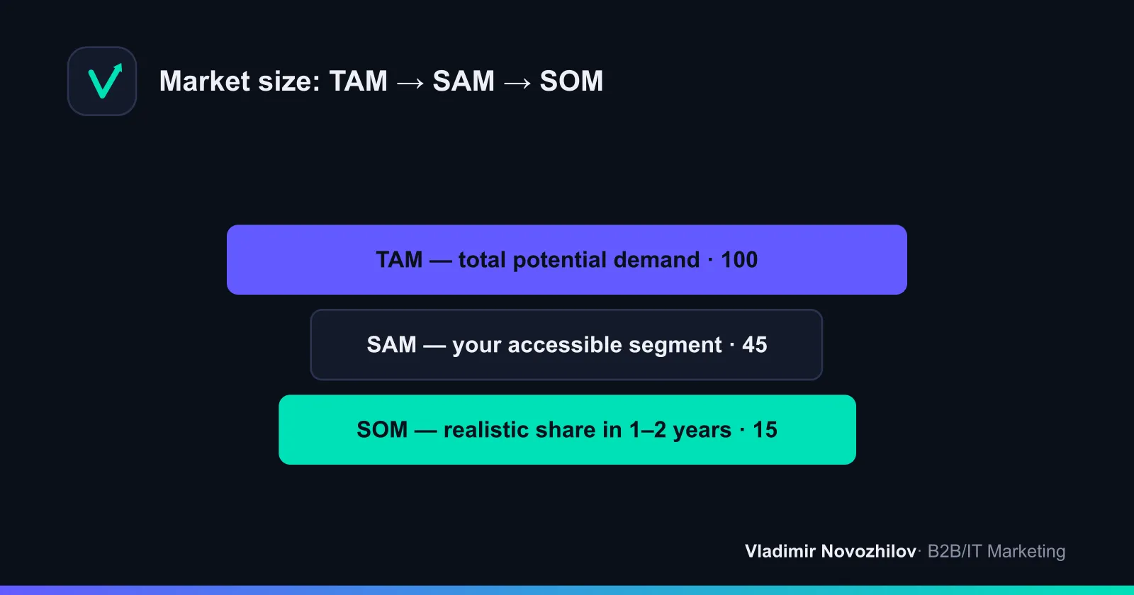 Diagram of TAM–SAM–SOM: from total market to realistically reachable share