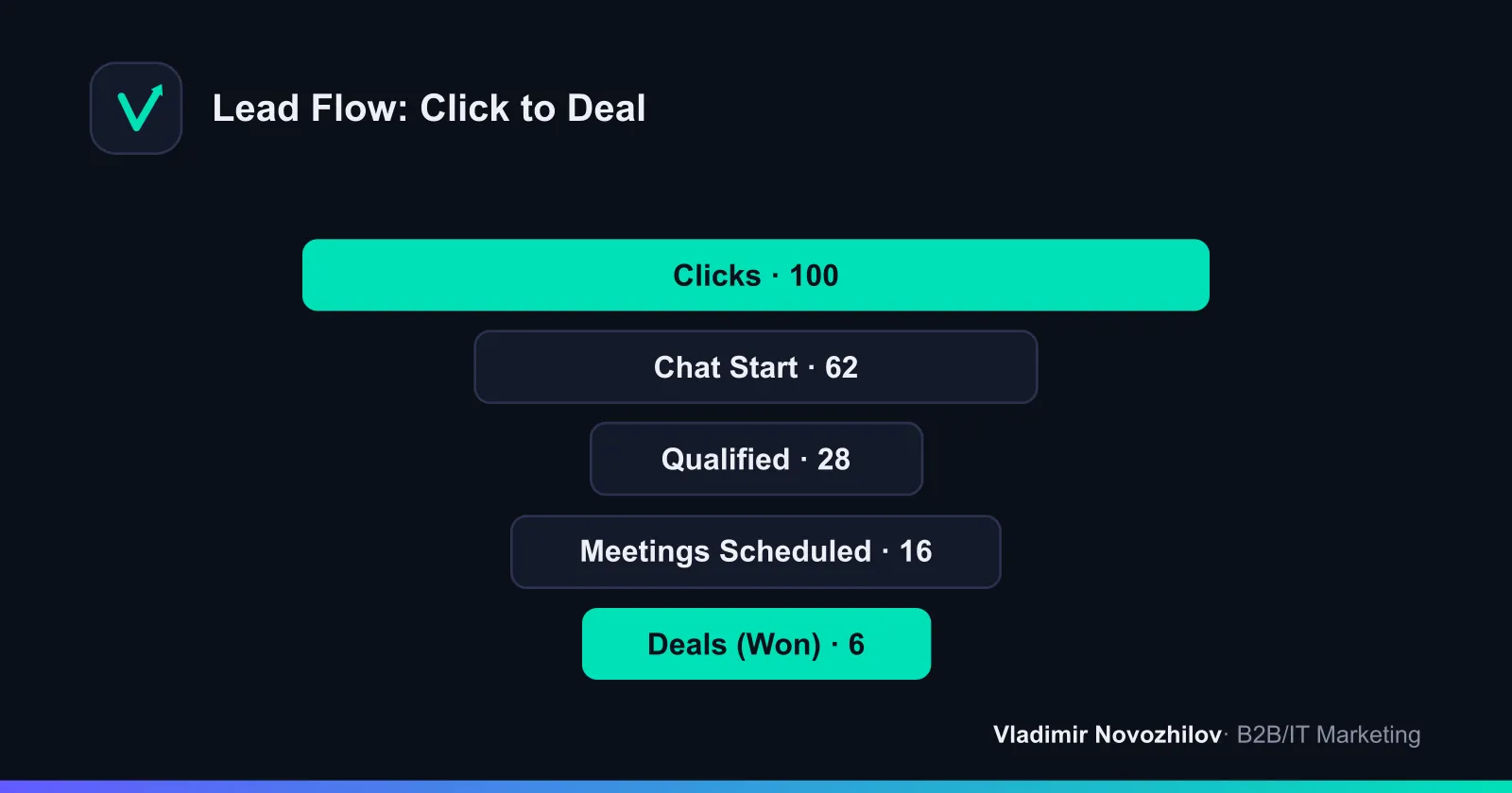 Lead qualification funnel: click → chat → qualification → meeting → deal