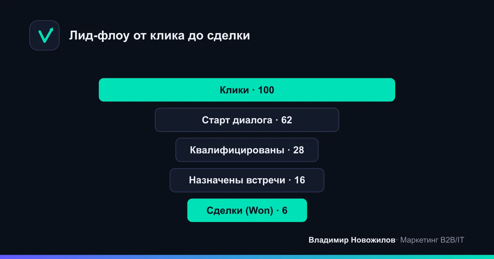 Воронка лид‑квалификации: клик → чат → квалификация → встреча → сделка