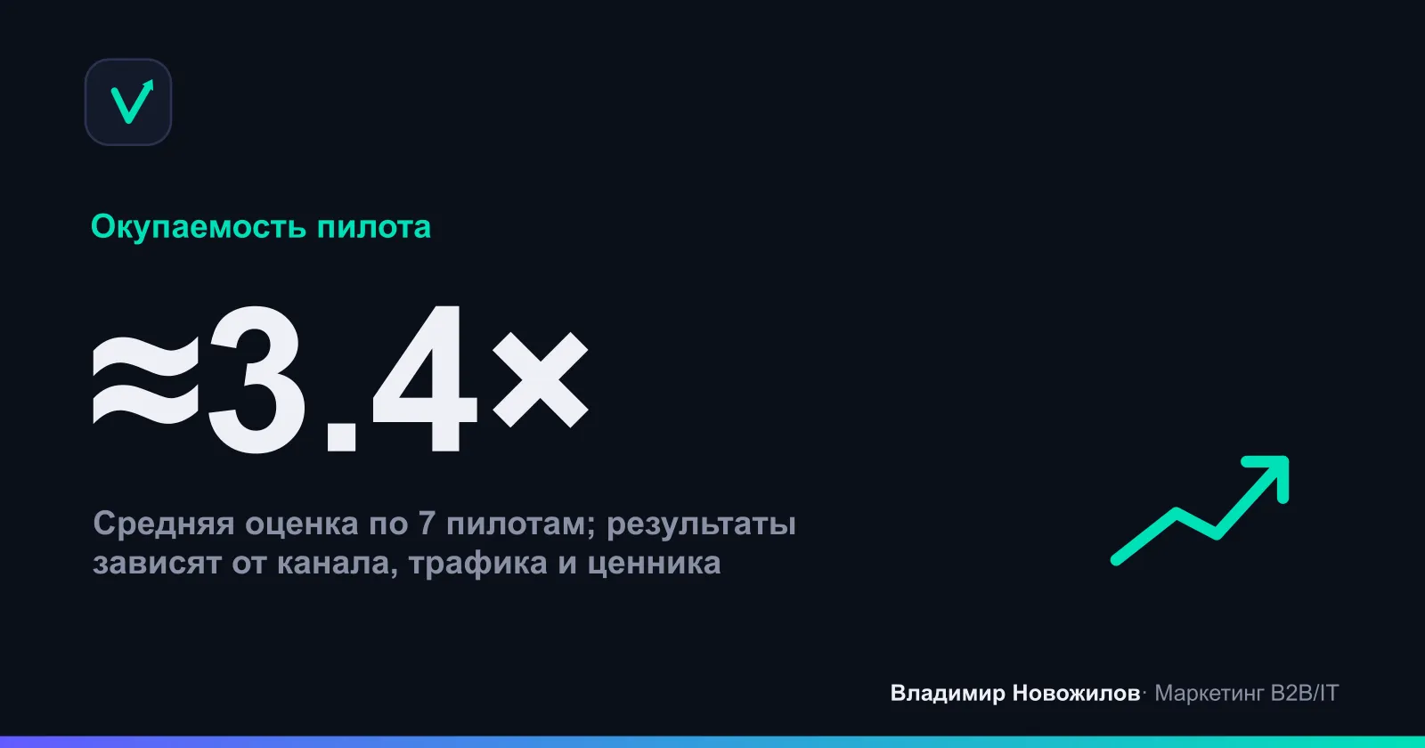 Пилоты B2B: возврат инвестиций от агентного квалификатора за 3 месяца при консервативной марже