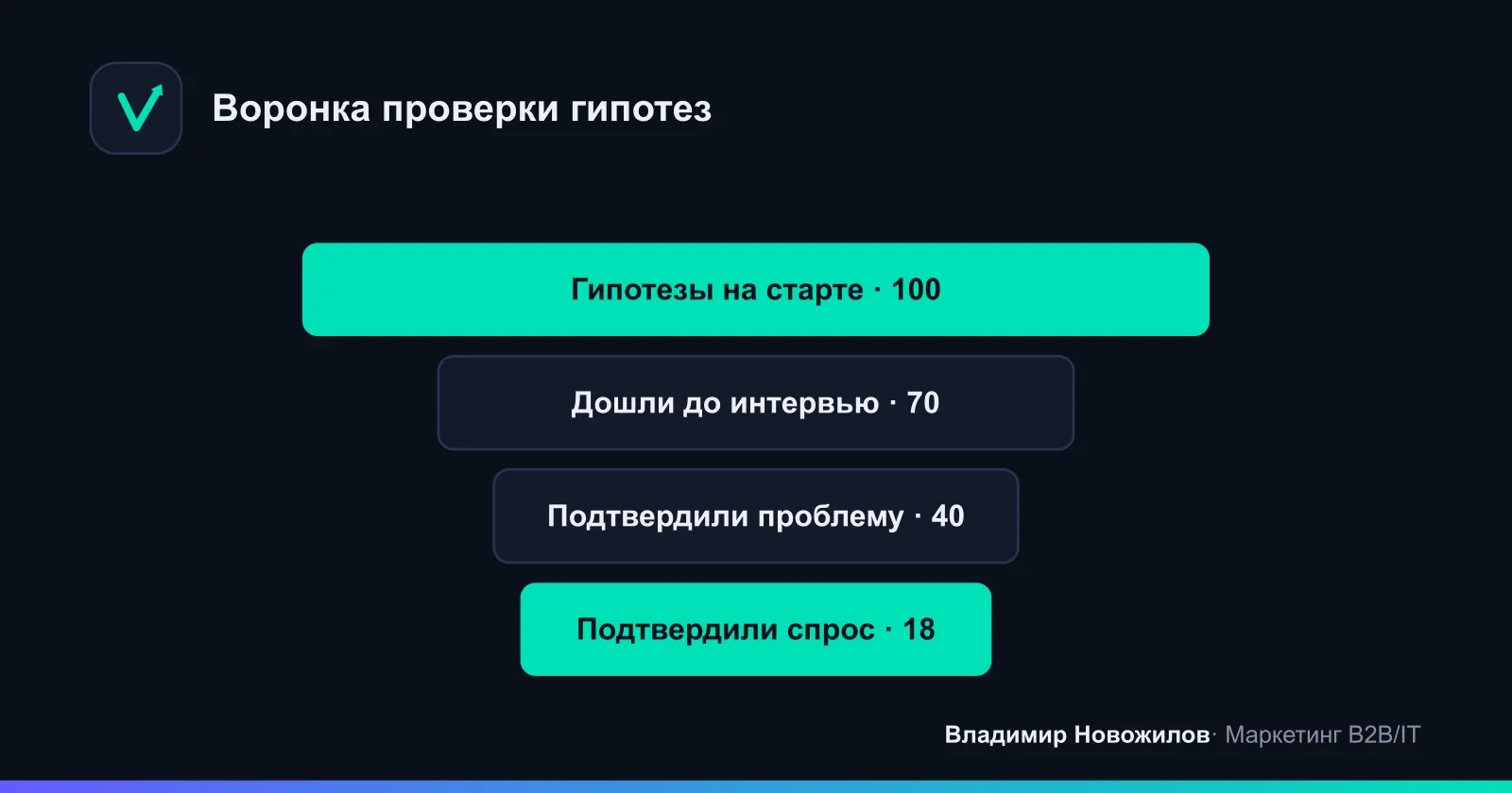 Воронка отбора гипотез: из идей до подтверждённых проходят единицы