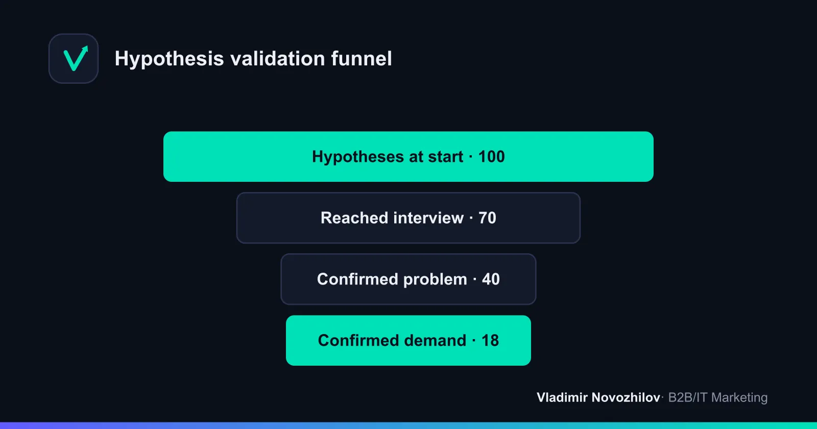 Hypothesis-screening funnel: only a handful of ideas make it through to confirmed status