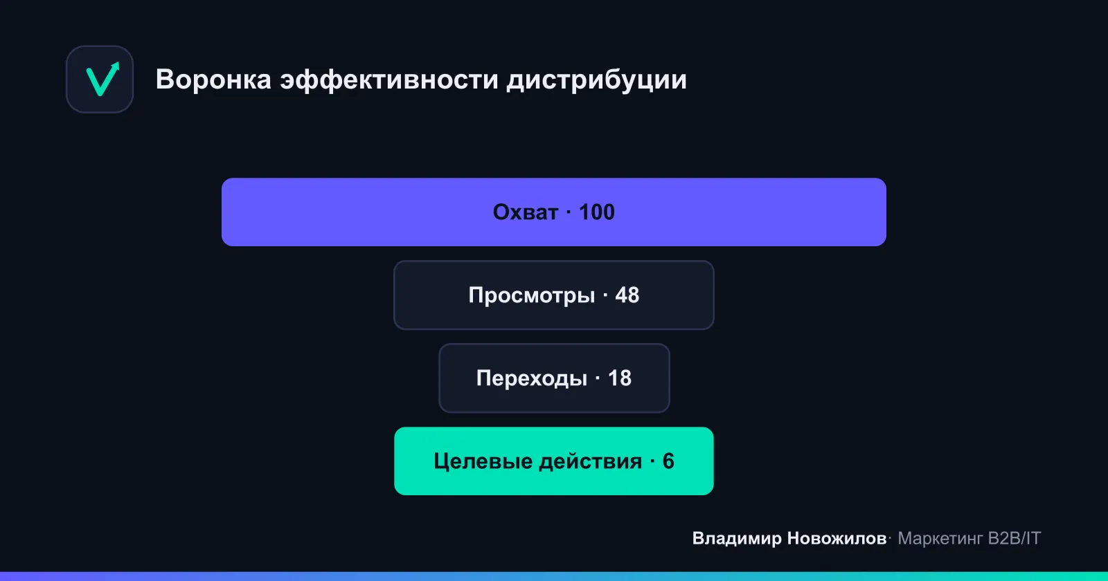 Путь контента от публикации до целевого действия