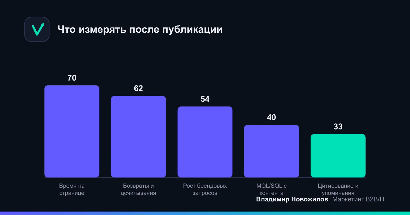 Три уровня метрик экспертного контента: вовлечённость, спрос, деньги.