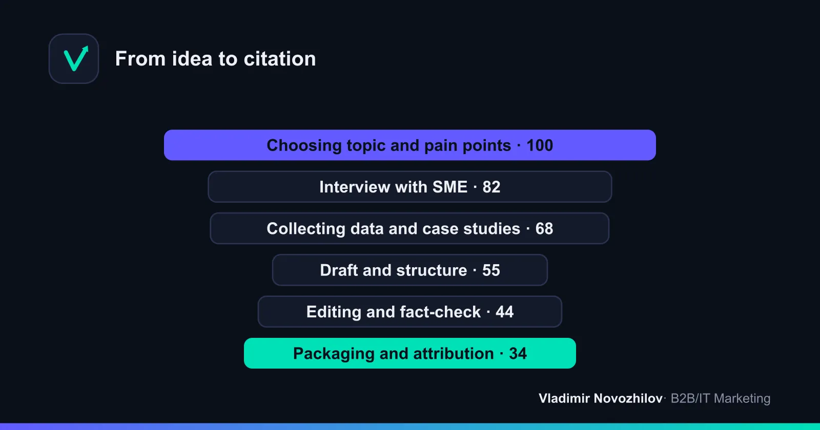 Seven steps: from topic selection to distribution