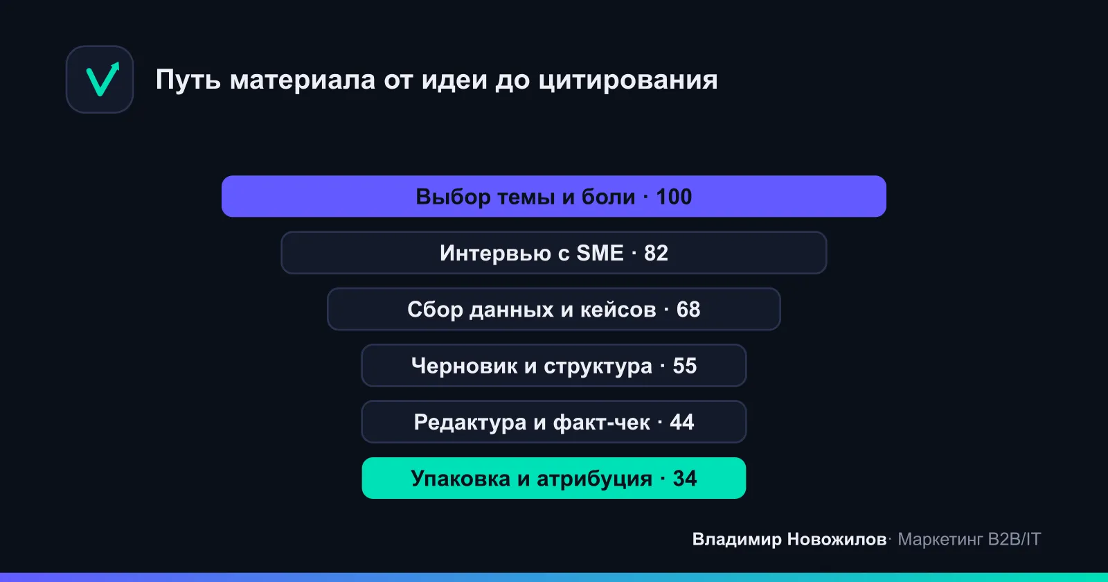 Семь этапов создания экспертного контента — от выбора темы до дистрибуции.