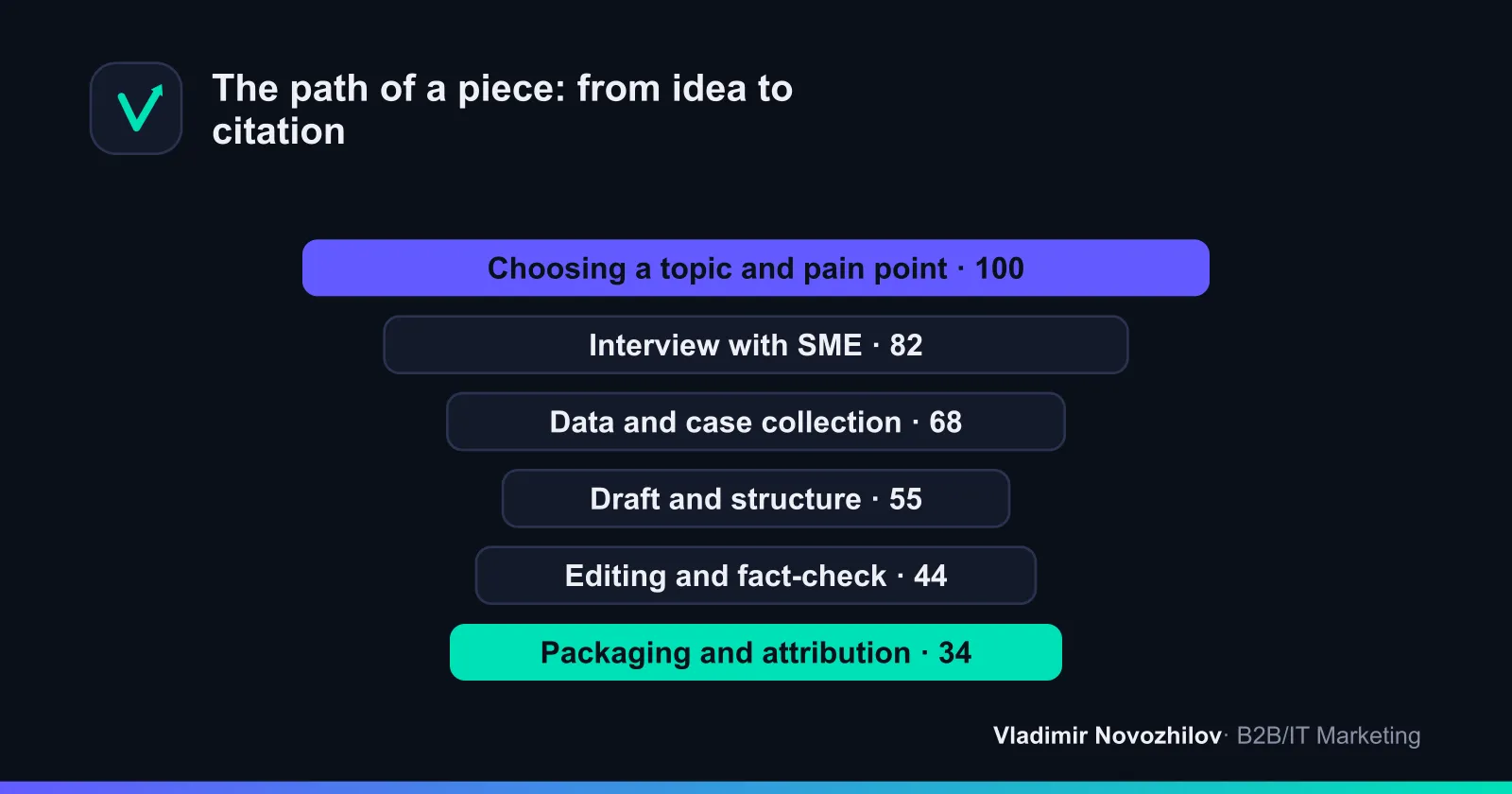 Seven stages of creating expert content — from topic selection to distribution.