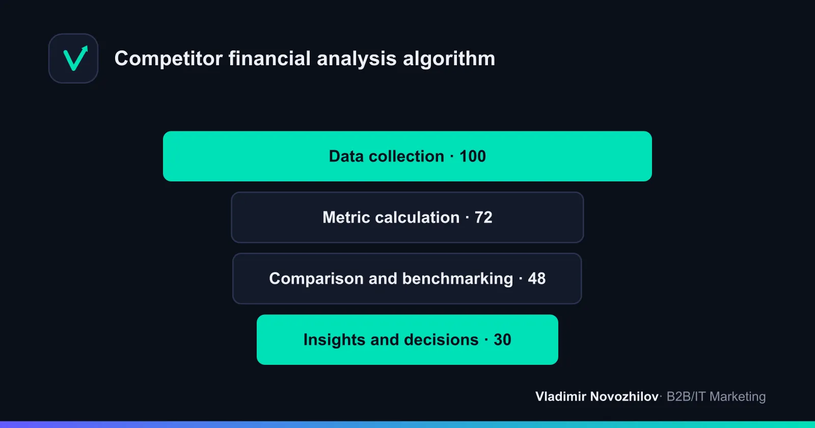 The path from data collection to management conclusions