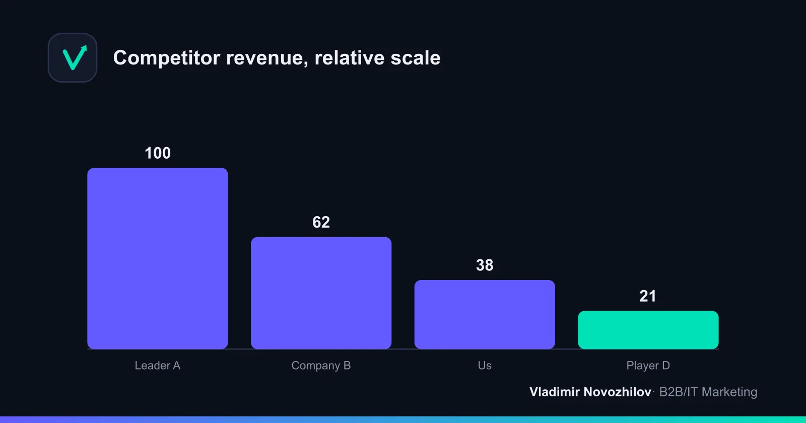 Comparison of four players' revenue based on public financial statements