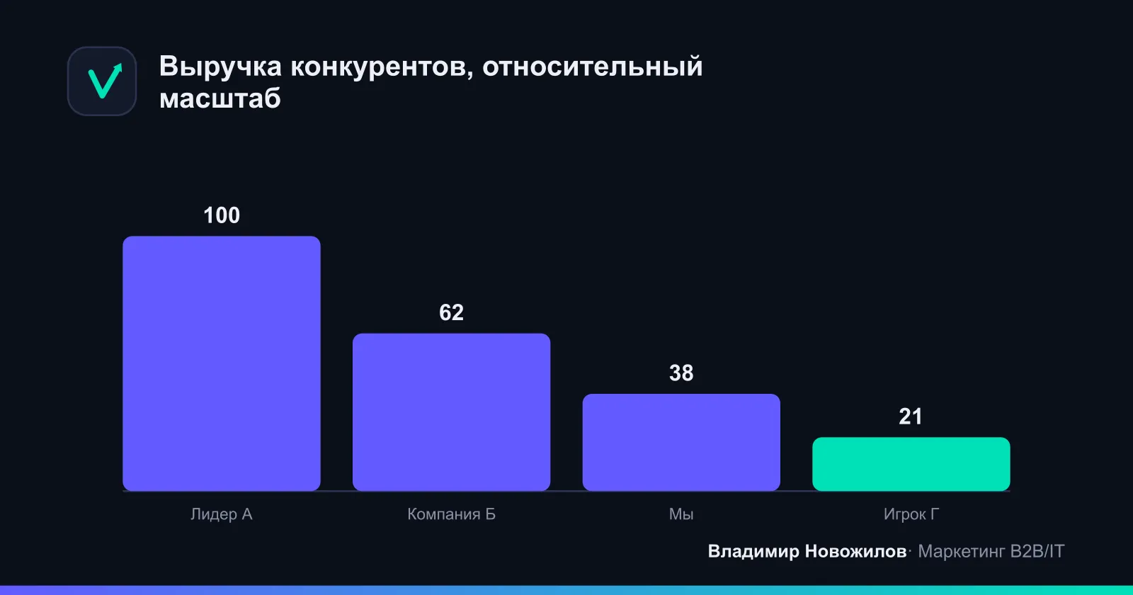 Сравнение выручки четырёх игроков по данным публичной отчётности