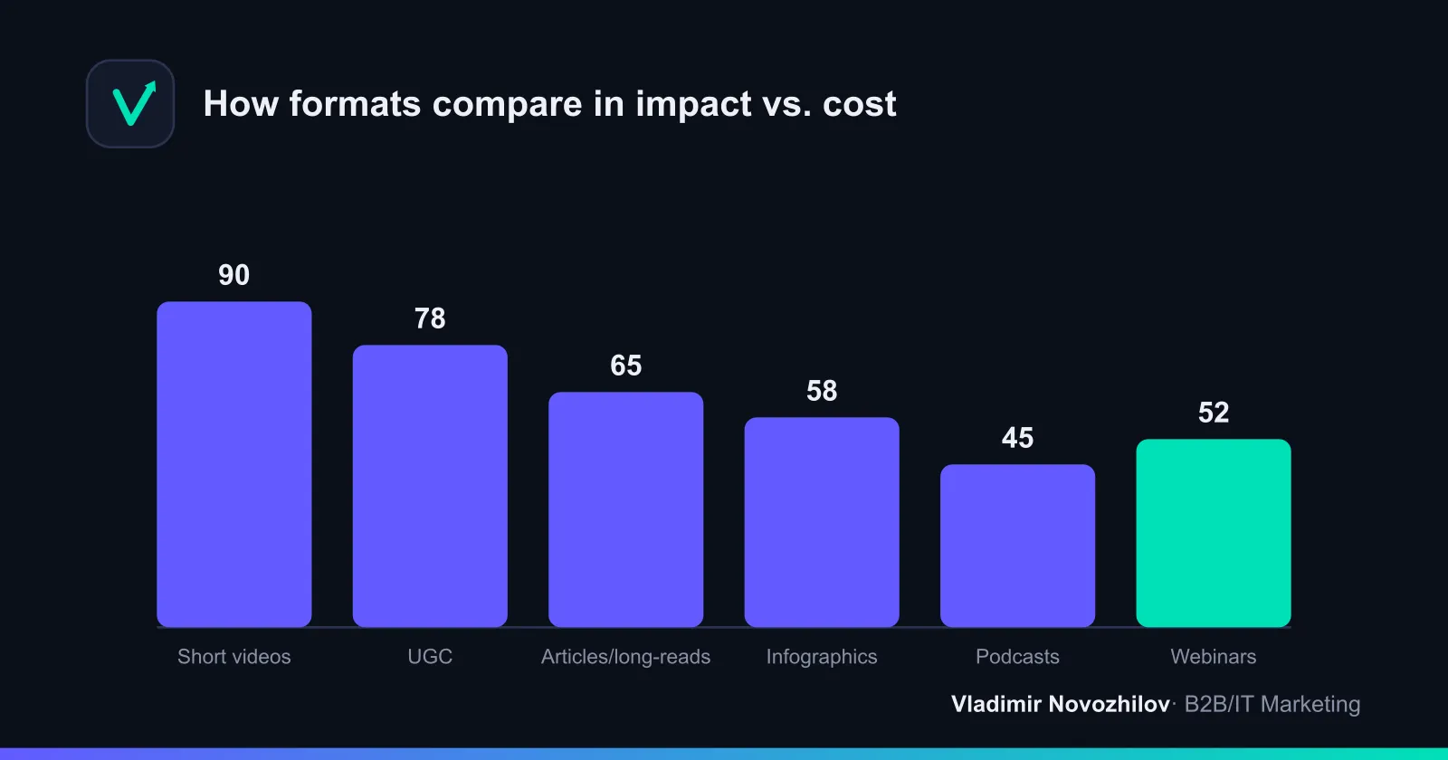 Rough assessment of formats by reach, engagement, and production effort