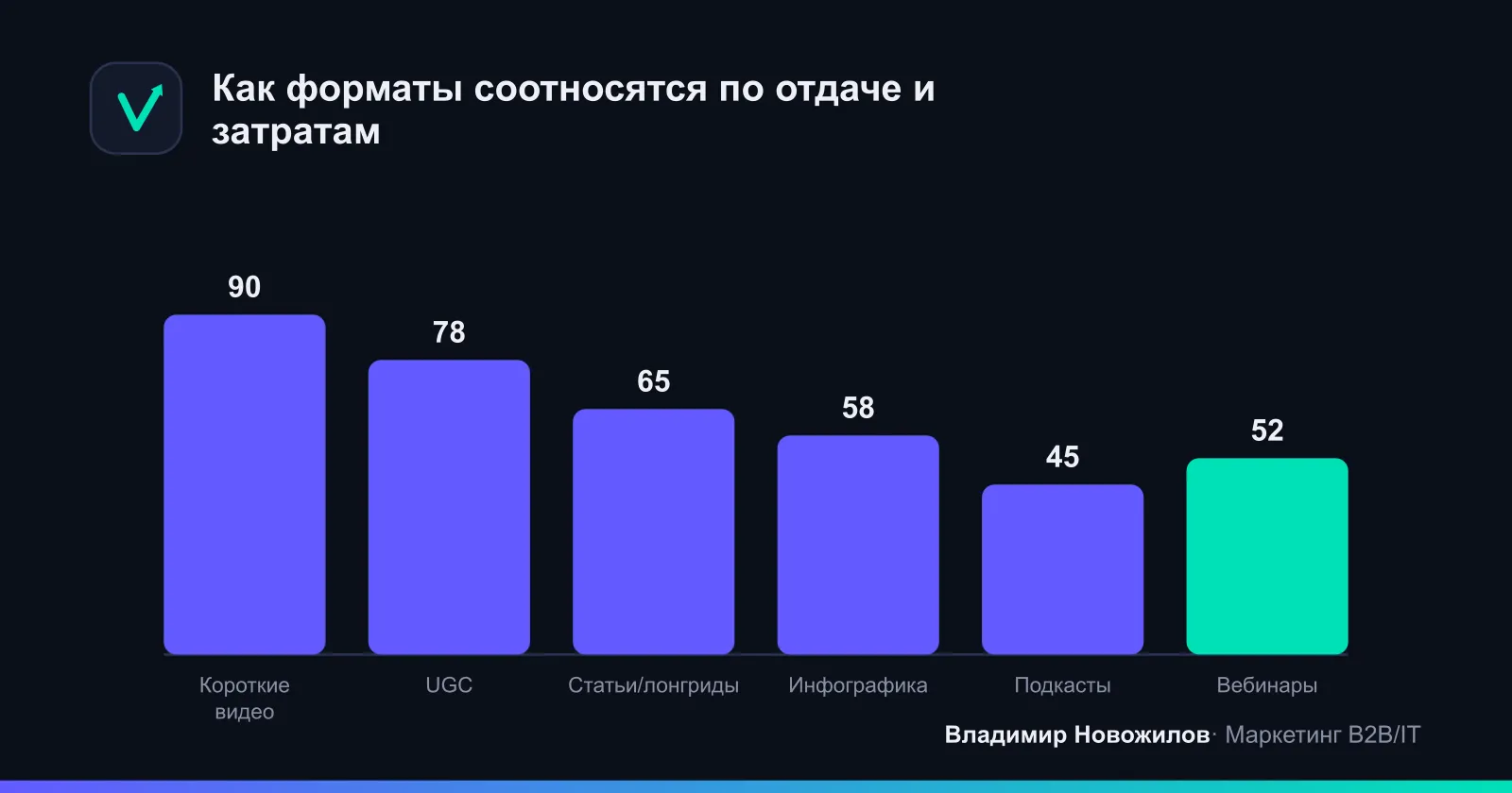 Условная оценка форматов по охвату, вовлечённости и трудозатратам на производство
