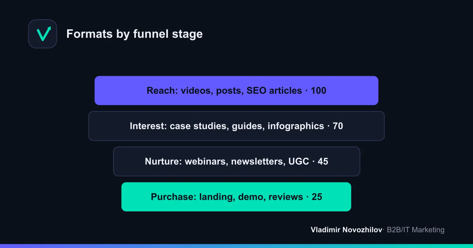 Formats across customer journey: what and where works best