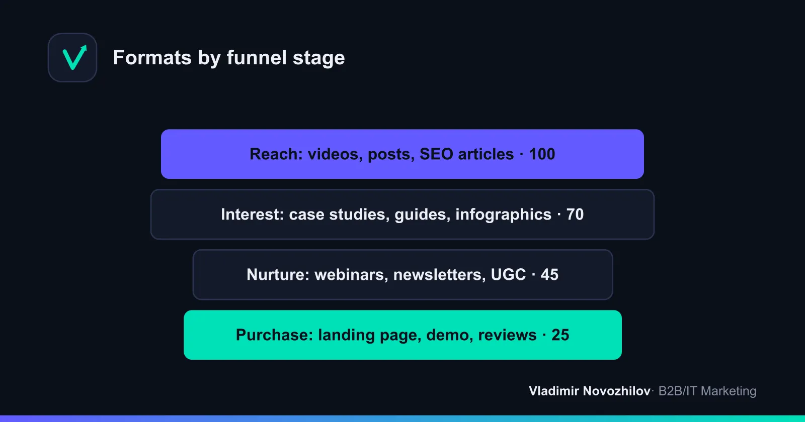 Different formats work at different stages of the customer journey