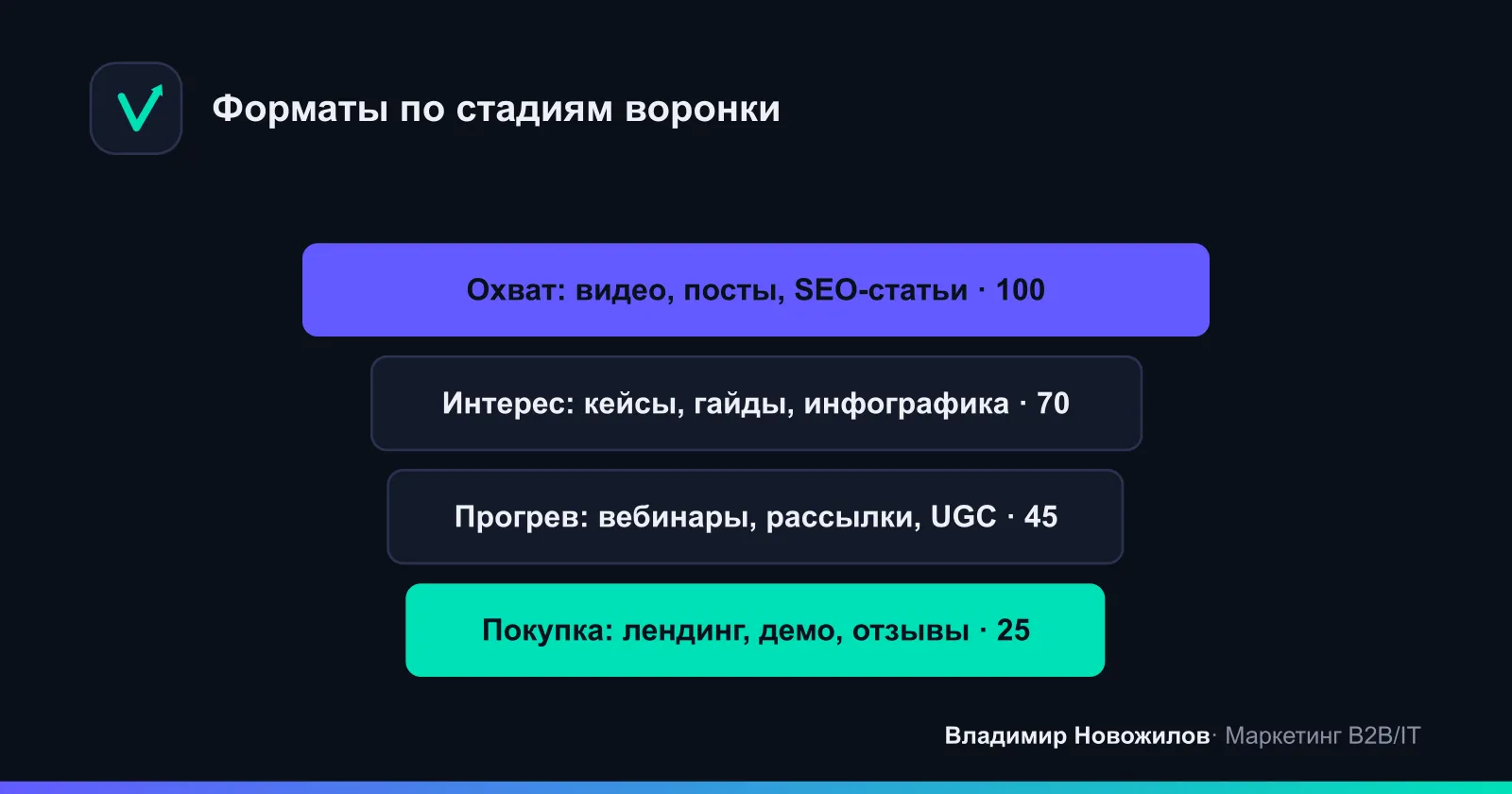 Разные форматы работают на разных стадиях пути клиента