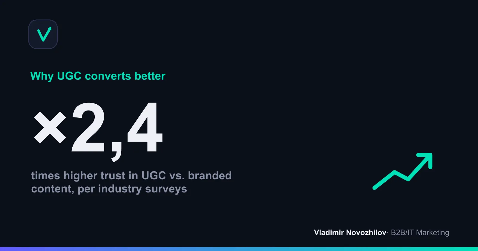 UGC is trusted noticeably more often than branded materials