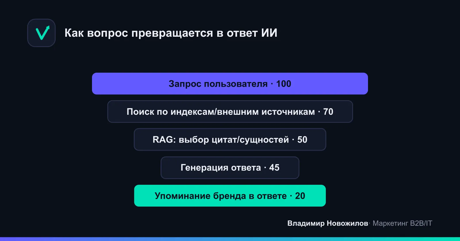 Стадии формирования ответа LLM и место бренда