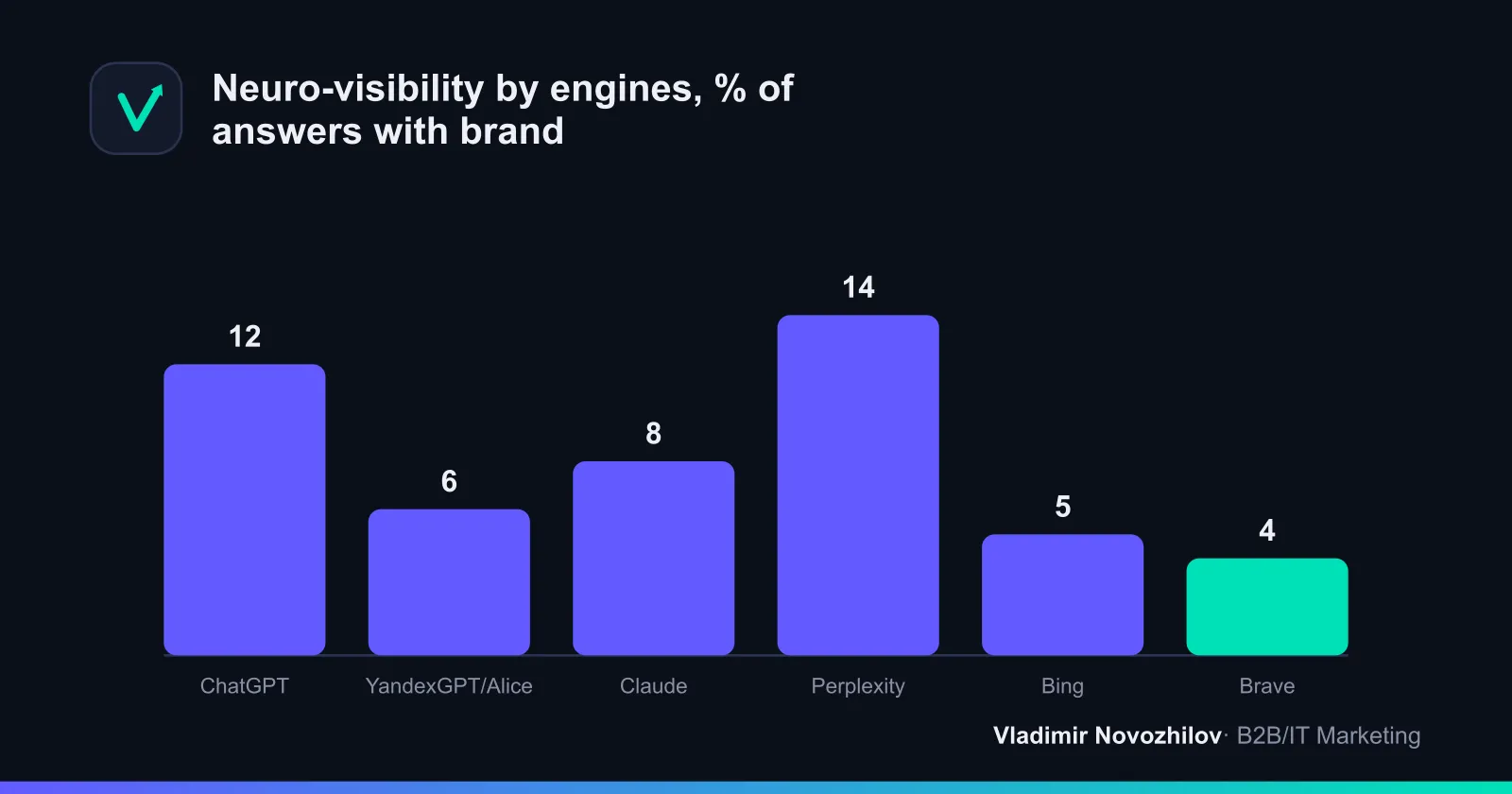 Monthly monitoring of neuro-visibility across engines