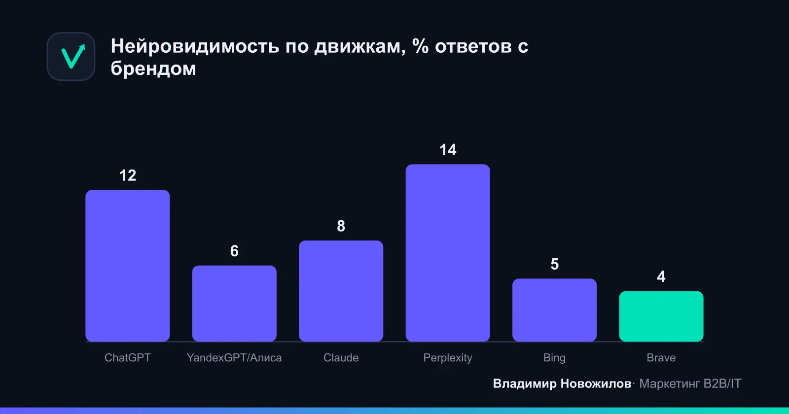 Ежемесячный мониторинг нейровидимости по движкам